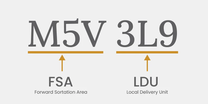 Canadian postal codes explained - FSALDU meaning.